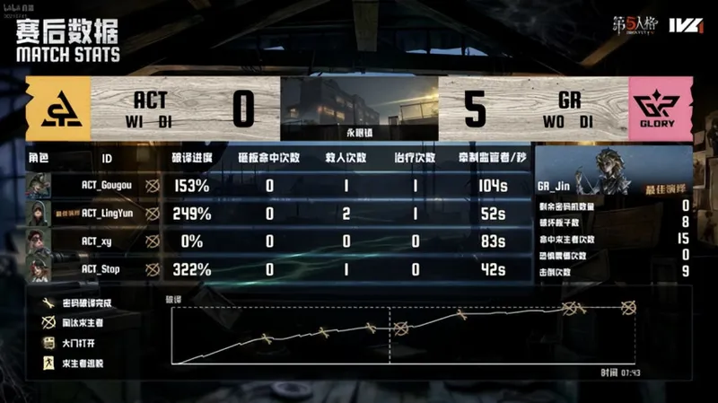 《第五人格》IVL夏季赛GR战队力挽狂澜