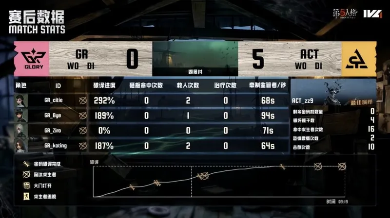 《第五人格》IVL夏季赛GR战队力挽狂澜