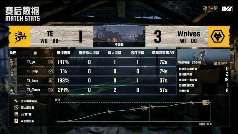 《第五人格》IVL夏季赛成都Wolves强势三抓获胜
