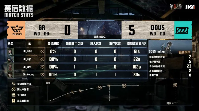 《第五人格》IVL夏季赛DOU5逆转GR