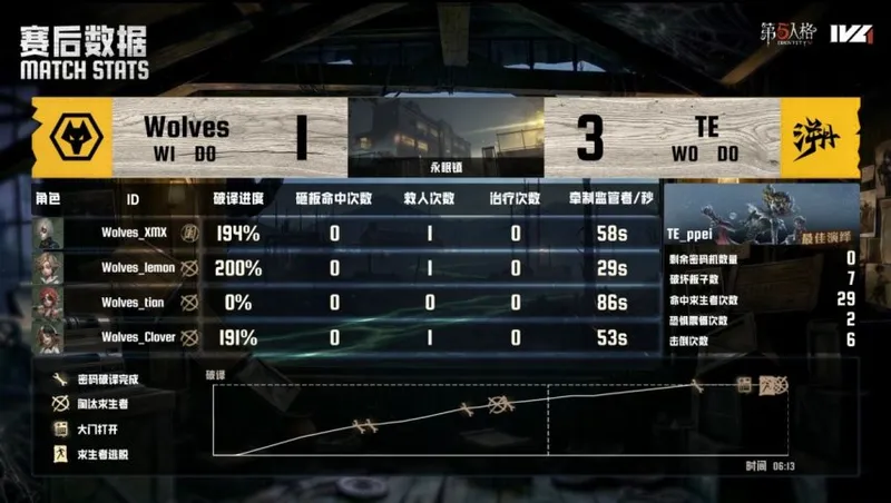《第五人格》IVL夏季赛成都Wolves强势三抓获胜