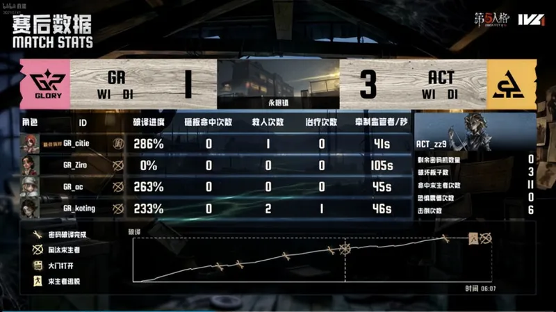 《第五人格》IVL夏季赛GR战队力挽狂澜