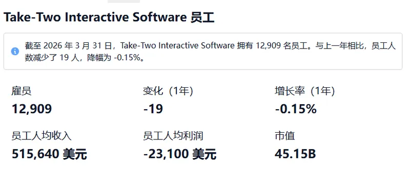 《GTA6》员工周工时超80小时