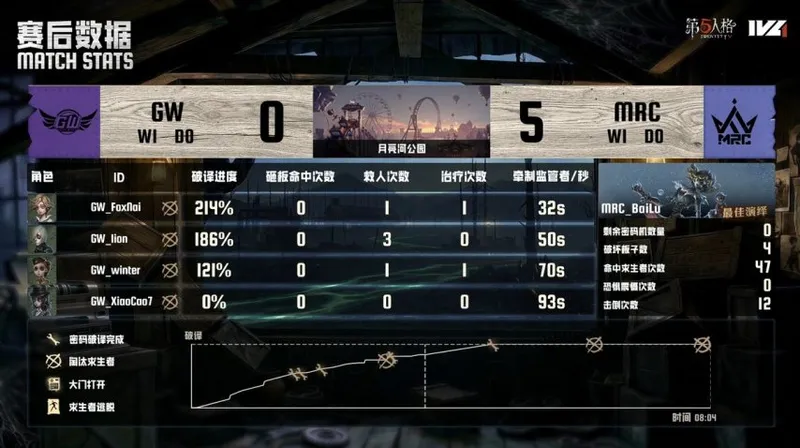 《第五人格》IVL夏季赛MRC战胜GW