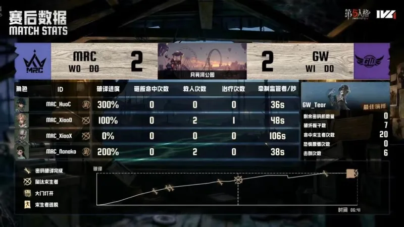 《第五人格》IVL夏季赛MRC战胜GW