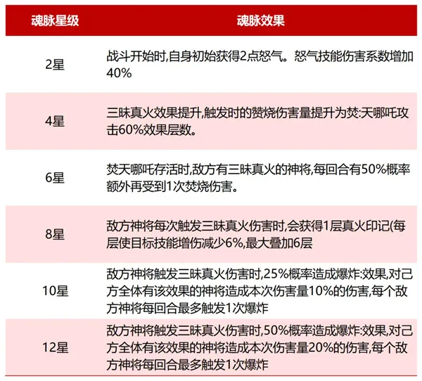 《奇遇西行》焚天哪吒流阵容玩法思路