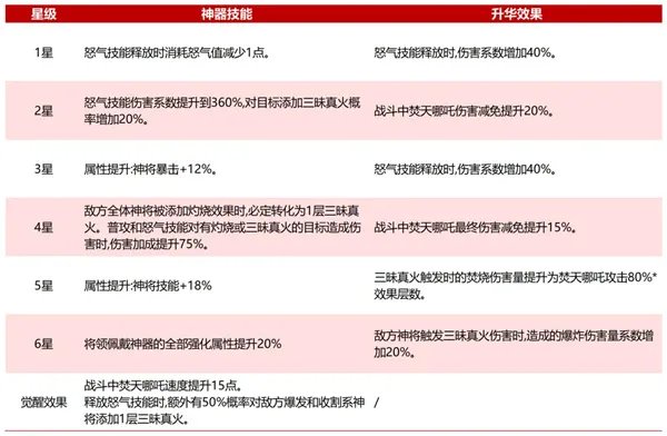 《奇遇西行》焚天哪吒流阵容玩法思路