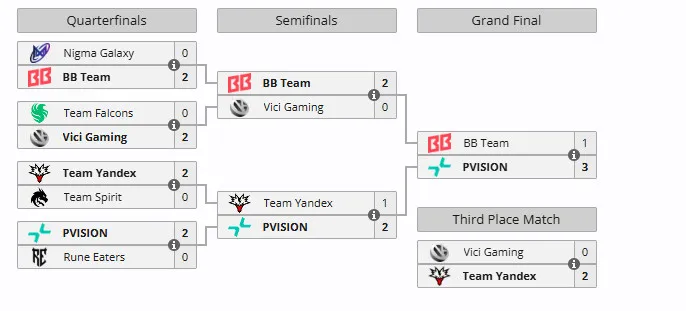 《DOTA2》电竞世界杯PVISION夺冠