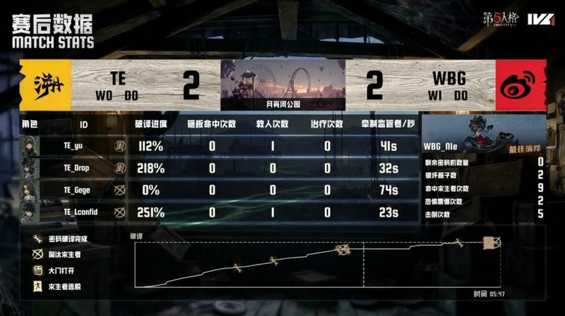 《第五人格》IVL夏季赛北京WBG双阵营协同取胜