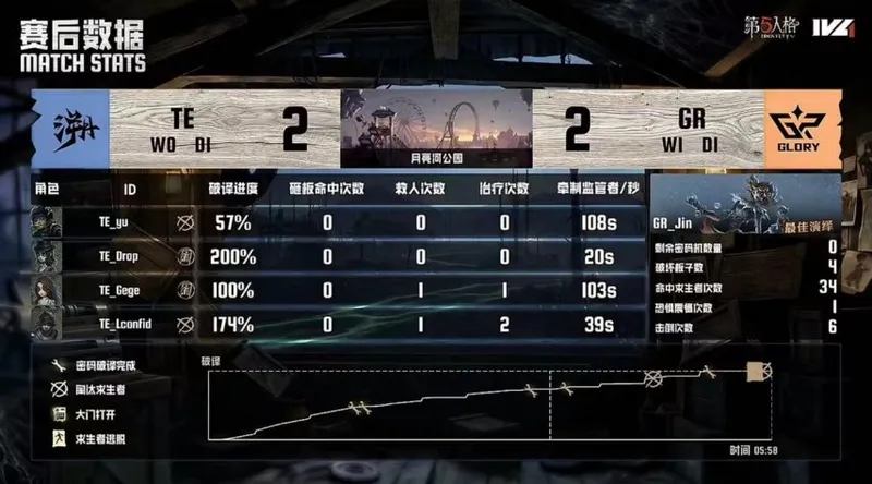 《第五人格》IVL夏季赛GR战队胜TE