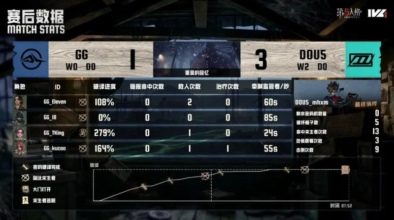 《第五人格》IVL夏季赛DOU5战报