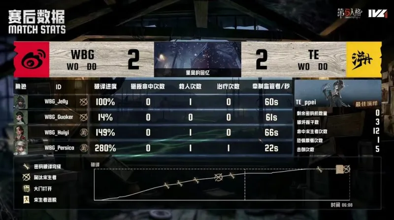 《第五人格》IVL夏季赛北京WBG双阵营协同取胜