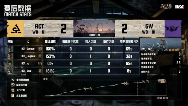 《第五人格》IVL夏季赛GW战队四抓锁定胜局