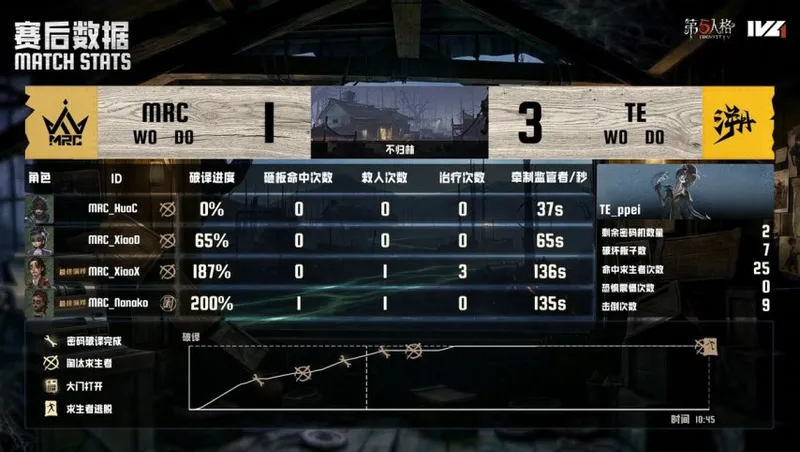《第五人格》IVL夏季赛MRC力克TE