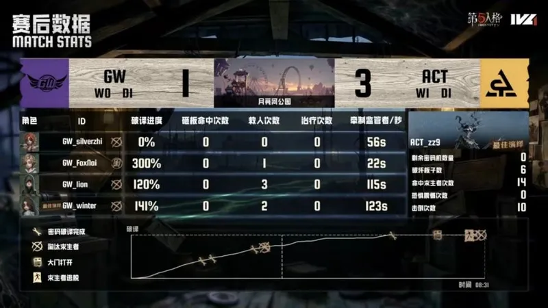 《第五人格》IVL夏季赛GW战队四抓锁定胜局