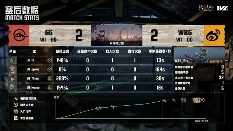 《第五人格》IVL夏季赛北京WBG逆转成都GG