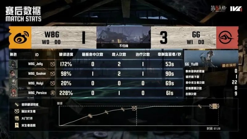 《第五人格》IVL夏季赛北京WBG逆转成都GG