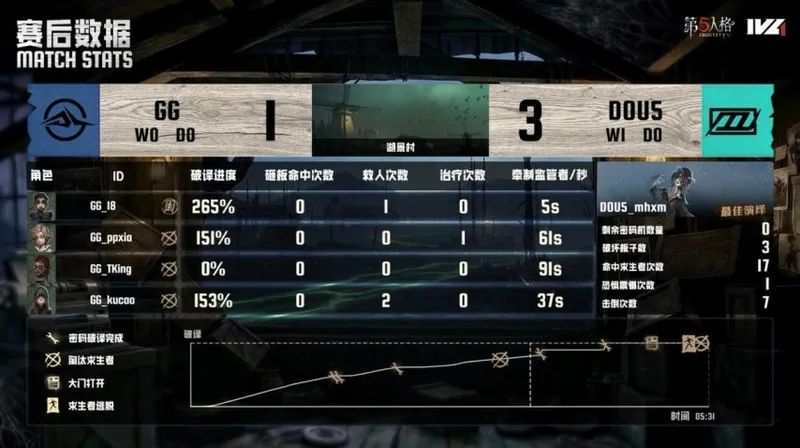 《第五人格》IVL夏季赛DOU5战报