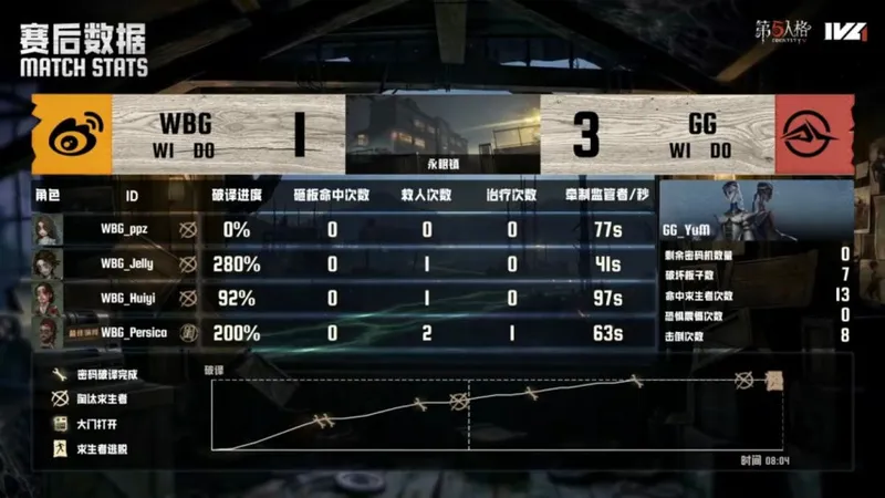 《第五人格》IVL夏季赛北京WBG逆转成都GG
