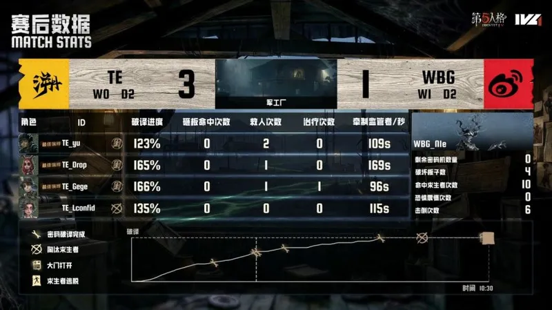 《第五人格》IVL夏季赛北京WBG双阵营协同取胜