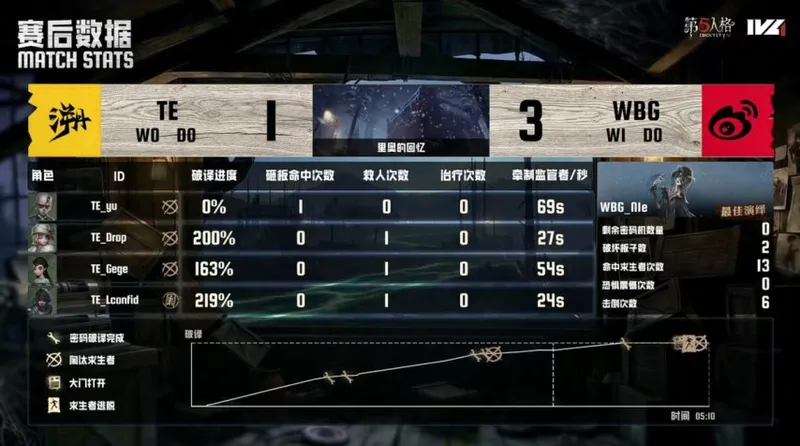 《第五人格》IVL夏季赛北京WBG双阵营协同取胜