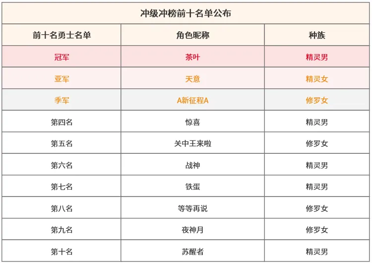 《新倚天外传》问鼎苍穹开服活动奖励公示