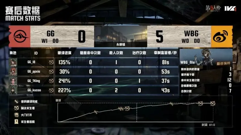《第五人格》IVL夏季赛北京WBG逆转成都GG