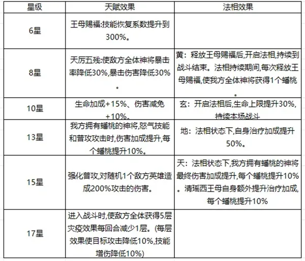 《奇遇西行》清瑶西王母阵容搭配推荐-防辅核心详解