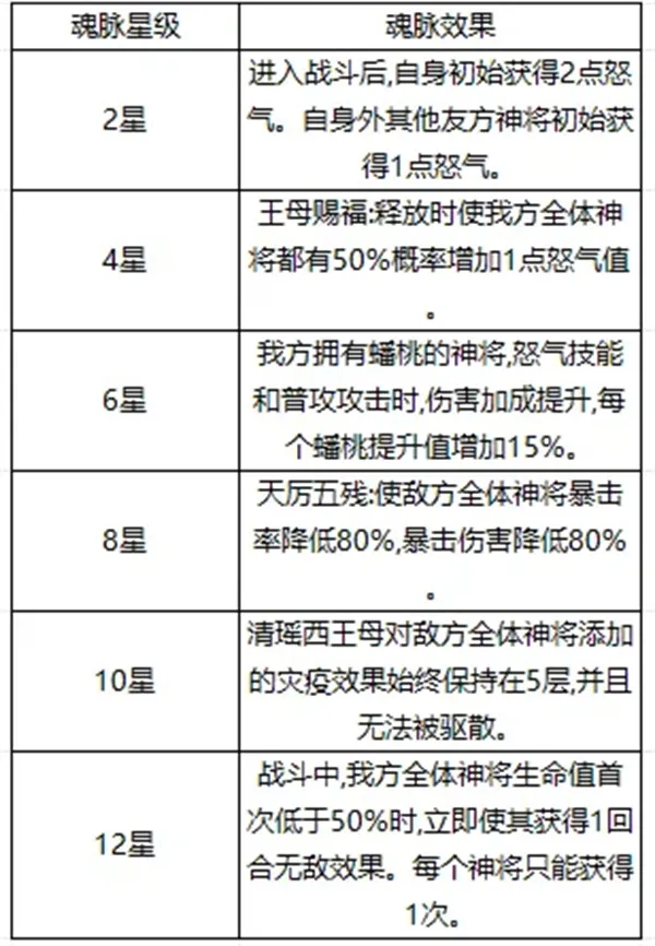 《奇遇西行》清瑶西王母阵容搭配推荐
