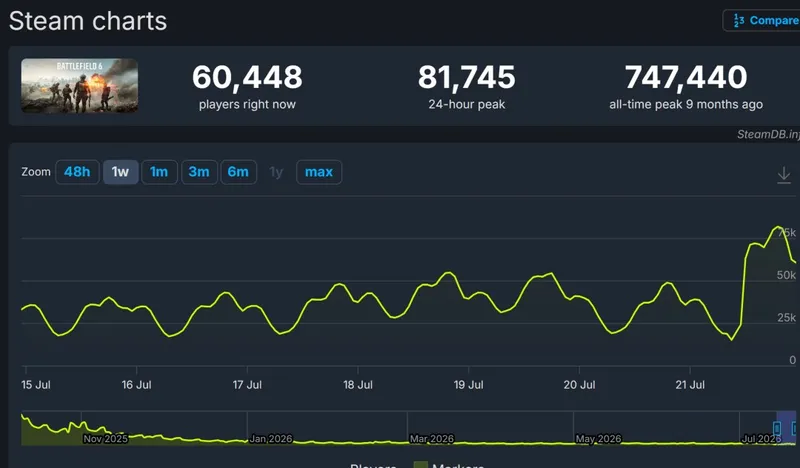 《战地6》第四赛季开场剧情短片公布-Steam在线人数未破10万