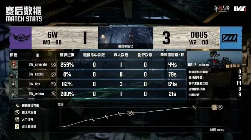 《第五人格》IVL夏季赛DOU5完胜GW