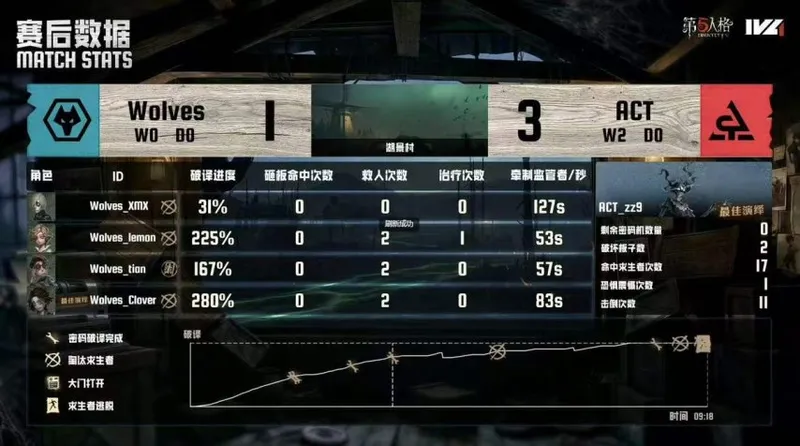 《第五人格》IVL夏季赛ACT战队表现出色
