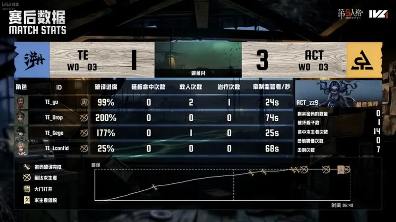 《第五人格》IVL夏季赛ACT逆转TE