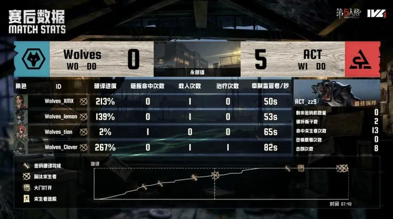 《第五人格》IVL夏季赛ACT战队表现出色