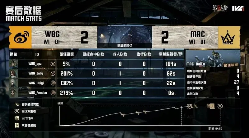 《第五人格》IVL夏季赛WBG力挽狂澜夺胜