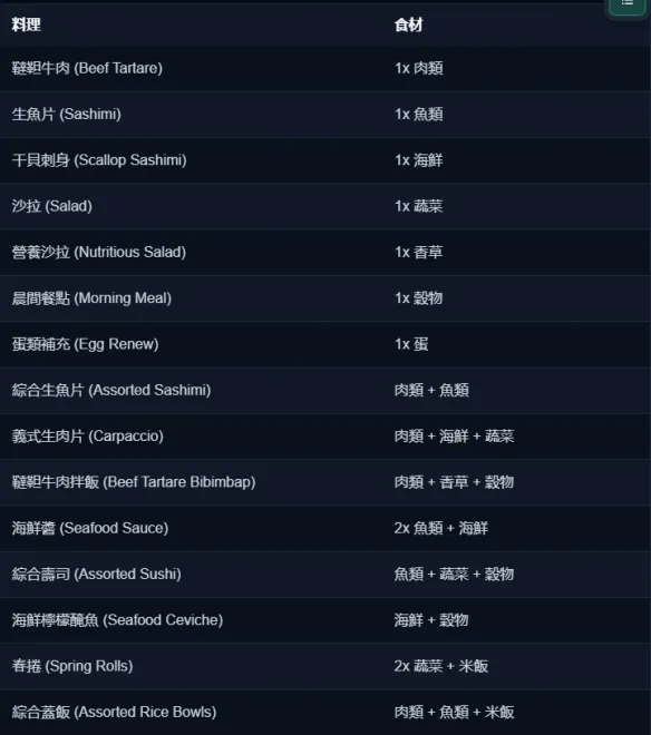《龙之剑觉醒》料理全配方攻略