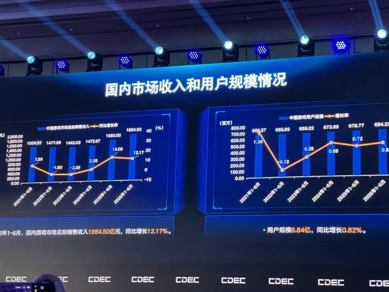 中国游戏产业上半年收入创新高