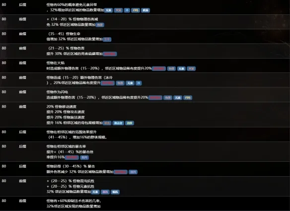 《流放之路》S30赛季海图词缀详解