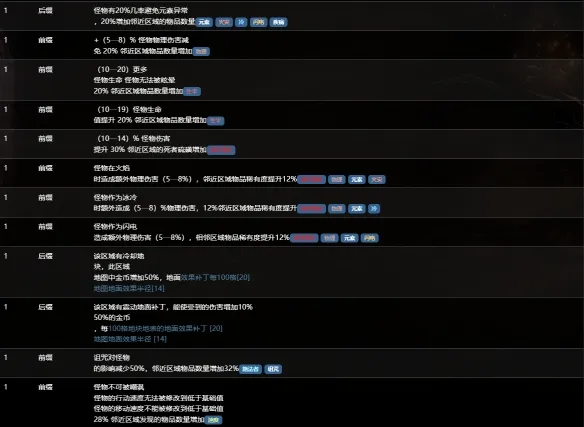 《流放之路》S30赛季海图词缀详解-S30赛季海图词缀等级与效果一览
