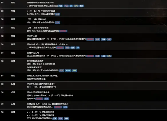 《流放之路》S30赛季海图词缀详解