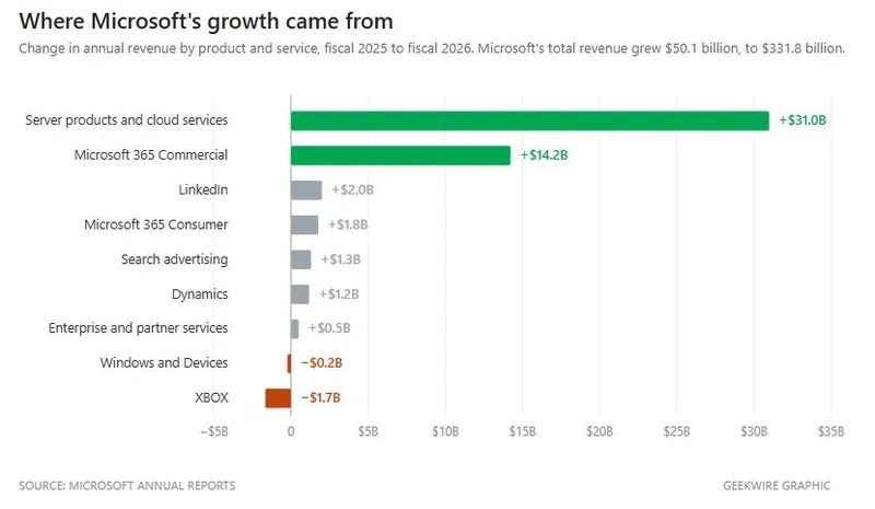 《Xbox》2026财年收入暴跌