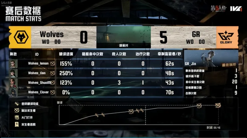 《第五人格》IVL夏季赛成都Wolves关键表现