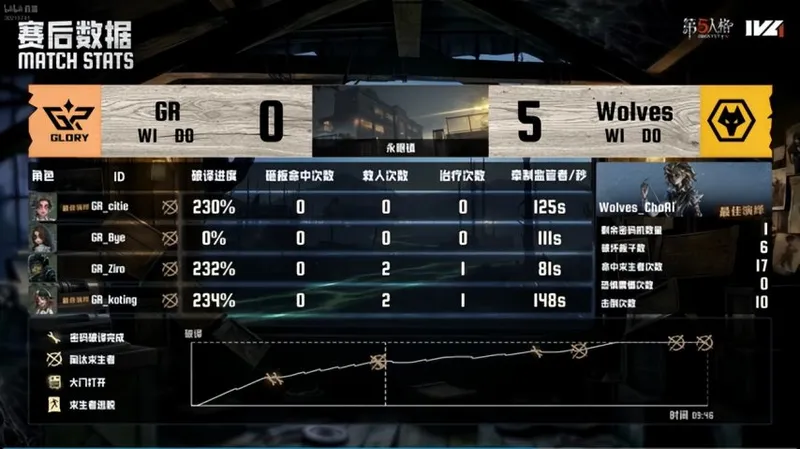 《第五人格》IVL夏季赛成都Wolves关键表现