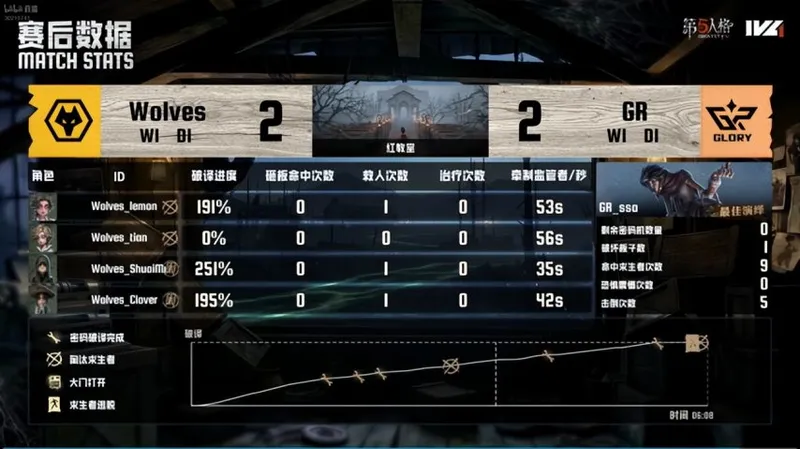 《第五人格》IVL夏季赛成都Wolves关键表现