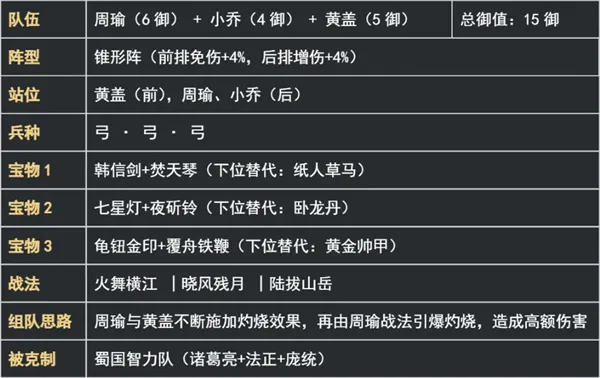 《新三国荣耀再起》周瑜灼烧弓阵容搭配推荐
