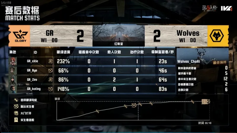 《第五人格》IVL夏季赛成都Wolves关键表现