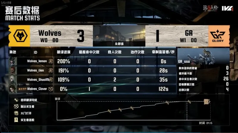 《第五人格》IVL夏季赛成都Wolves关键表现