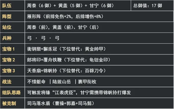 《新三国荣耀再起》江东虎臣弓阵容搭配推荐