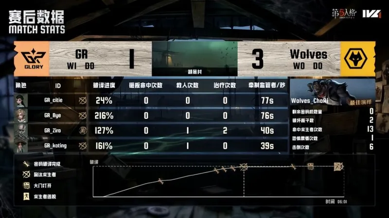 《第五人格》IVL夏季赛成都Wolves关键表现