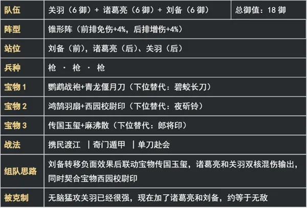《新三国荣耀再起》关羽猛攻枪阵容搭配推荐